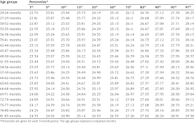 The Neck Circumference Percentile Values 3 Rd To 97 Th