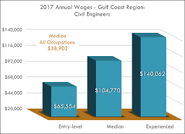 Civil Engineers Workforce Solutions Workforce Solutions