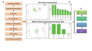 Use Of Multivariate Data Analysis In Bioprocessing