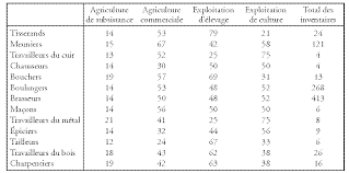 Ces informations sont présentées sous forme de tableau à l'annexe 1 du présent rapport. Ruralite Francaise Et Britannique Xiiie Xxe Siecles Inventaires Apres Deces Et Mesure Du Changement Agricole En Angleterre 1550 1750 Presses Universitaires De Rennes