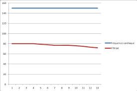 Il faut prendre en compte des indicateurs liés à l'activité (distance. Frequence Cardiaque Course A Pied Ca