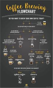 A Flowchart To Help You Choose The Right Coffee Brewing Method Coffee Brewing Methods Coffee Brewing Coffee Menu