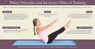 Maybe you would like to learn more about one of these? Pilates The Seven Pillars Of Training Pilates Pilates Training Athlete