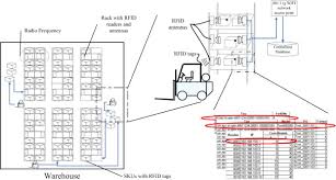 A Rfid Case Based Logistics Resource Management System For Managing Order Picking Operations In Warehouses Sciencedirect