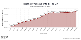 International Student Statistics In Uk 2019 Study In Uk