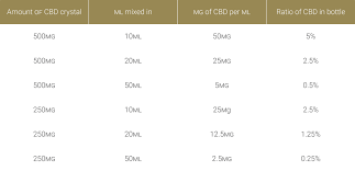 Here at house of vapes we offer the 500mg cbd crystals by harmony, if using this brand of crystals isolate powder dissolves and mixes a lot easier with drinks. How To Use Cbd Isolate Crystals House Of Vapes London