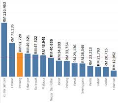Gdp of malaysia in nominal and ppp terms. Penang Economic Outlook 2020 A Rough Year Ahead Penang Institute