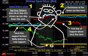 Silvers Trend The Death Of Technical Analysis Financial