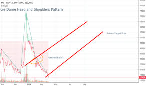 Mgti Stock Price And Chart Otc Mgti Tradingview