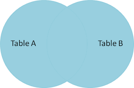 A Visual Explanation Of Sql Joins