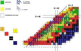 Color Online Section Of The Nuclear Chart With The Upper