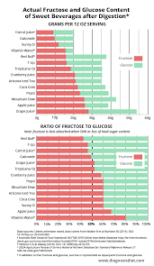 Is Fructose Malabsorption Causing Your Ibs Diagnosis Diet