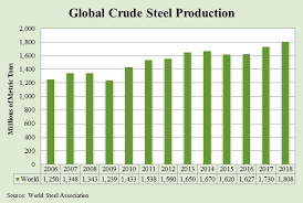 Https Legacy Trade Gov Steel Pdfs Global Monitor Report 2018 Pdf