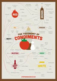 Chart All The Things Visual Ly Blog Condiments Taxonomy Infographic