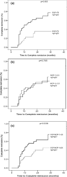 Nkf and the american society of nephrology have convened a task force to focus. Urine Epidermal Growth Factor Monocyte Chemoattractant Protein 1 Or Their Ratio As Predictors Of Complete Remission In Primary Glomerulonephritis Sciencedirect