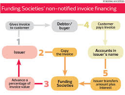 These terms and conditions create a contract between you and funding societies (agreement). Finance Invoice Financing Notes Gaining In Popularity The Edge Markets