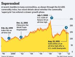 A Rare Speed Bump In Commodities Long Run Charts Big