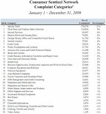 Ftc Report Revels Significant Rise In Complaints In Debt