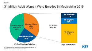 Medicaid Coverage For Women | Kff