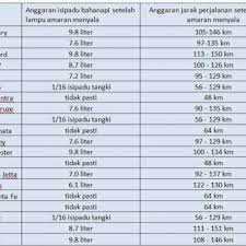 31 maret 2012 14:02 diperbarui: Lampu Minyak Menyala Berapa Jauh Boleh Pandu Lagi Ramai Terkejut Bila Baca Ini Bagi Yang Ada