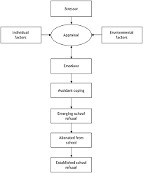 Image result for School Refusal