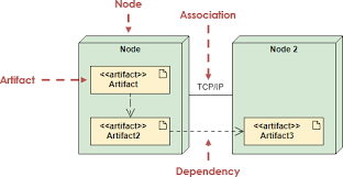 Deployment Diagram Tutorial