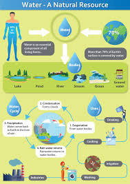 Water And Water Pollution Definition Causes Effects Prevention