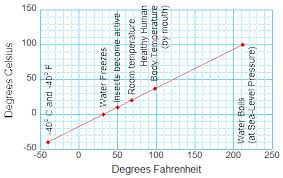 Comparing Fahrenheit And Celsius Temperatures Globe