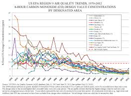 Carbon Monoxide Concentrations Trends Air Quality Analysis