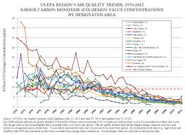 carbon monoxide concentrations trends air quality analysis