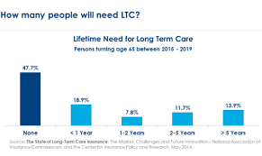 Here are some ways to plan ahead for the expense. Long Term Care Needs Loom Do You Have A Plan Massmutual