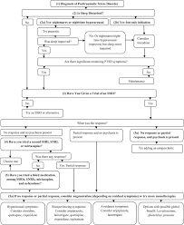 flowchart of the algorithm for posttraumatic stress disorder