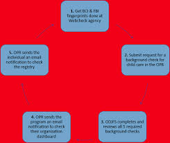 Background Check Process Early Learning And Development