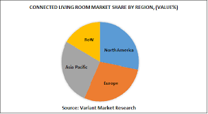 Global Connected Living Room Market Is Estimated To Reach 886 Billion By 2024 Growing At A Cagr Of 6 9 From 2016 To Marketing Connection Broadband Services