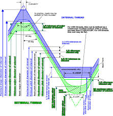 Unified Screw Threads And Tolerances Inch