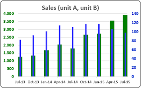 using two axes in the one chart microsoft excel 2016