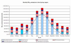 Woodheater Car Comparison Australian Air Quality Group