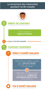 We did not find results for: Comment Sont Versees Les Indemnites Journalieres Lors D Un Arret Maladie En Interim