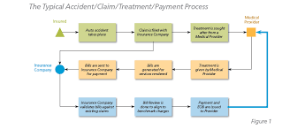 Using a clearinghouse to send medical claims. Keys To Successfully Automating Medical Claims Payment