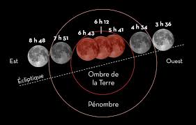 Mais il faudra se lever très tôt, indiquepuisque le phénomène débutera à 3 h 36 et se terminera à 8 h 48. Admirez L Eclipse Totale De Lune Du 21 Janvier Ciel Espace