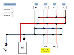 I wouldn't plumb my house with pex and i wouldn't water my lawn with copper. Pex Manifold Design Terry Love Plumbing Advice Remodel Diy Professional Forum