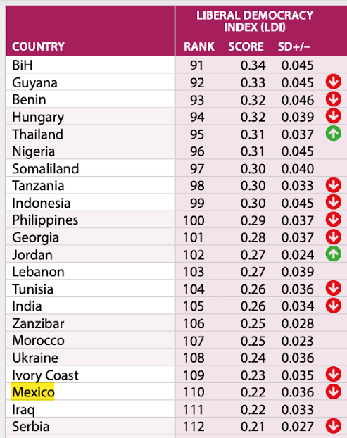 México en la posición 110 del informe V-Dem, generada por IA