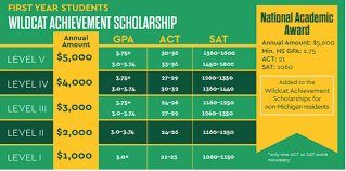 2019 2020 nmu scholarships nmu financial aid