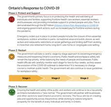 As vaccine supply is delivered across the province, public health units may have different vaccine administration rates based on local context. Dr Jennifer Kwan On Twitter Framework For Reopening Ontario Onhealth Onpoli Covidontario Covid19on Covid19ontario Covid19 Covidãƒ¼19