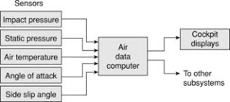 The central processing unit (cpu) is divided into two parts again: Airspeed An Overview Sciencedirect Topics