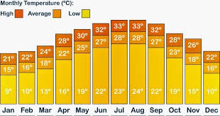 Climate And Weather Of Orlando Tips Trip Florida