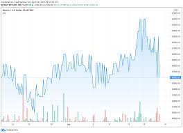 Coinbase users who held bitcoin cash in their accounts at the time of the fork were given bsv coins at a 1:1 ratio, and the exchange notified its users today, three months after the fork, that. Bitcoin Price Suddenly Dropped Below 53 000 Days After The Coinbase Public Listing But Sill Optimistic About Btc In The Long Term Azcoin News