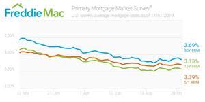 mortgage rates fall back other otc fmcc