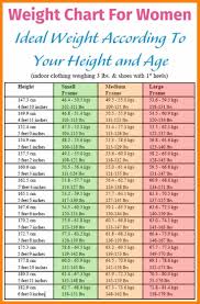 33 Inquisitive Weightwatchers Goal Weight Chart