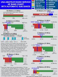 Ham Frequency Band Chart Www Bedowntowndaytona Com